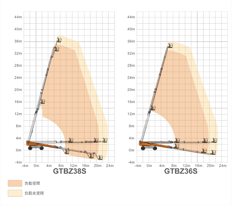 廣西升降平臺GTBZ38S/GTBZ36S規(guī)格參數(shù)